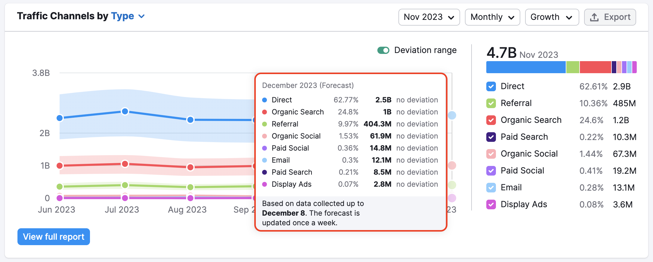 Semrush traffic sale